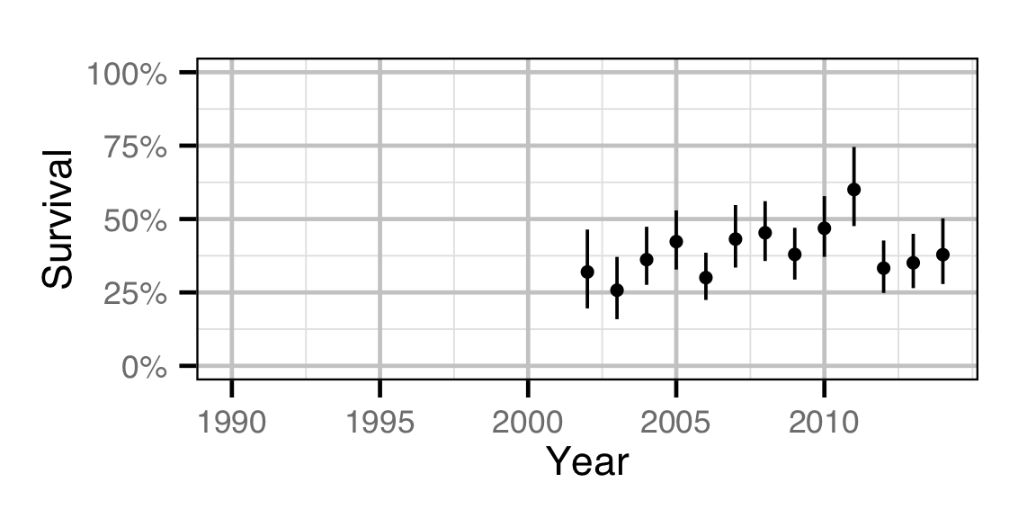 figures/survival/Adult RB/year.png